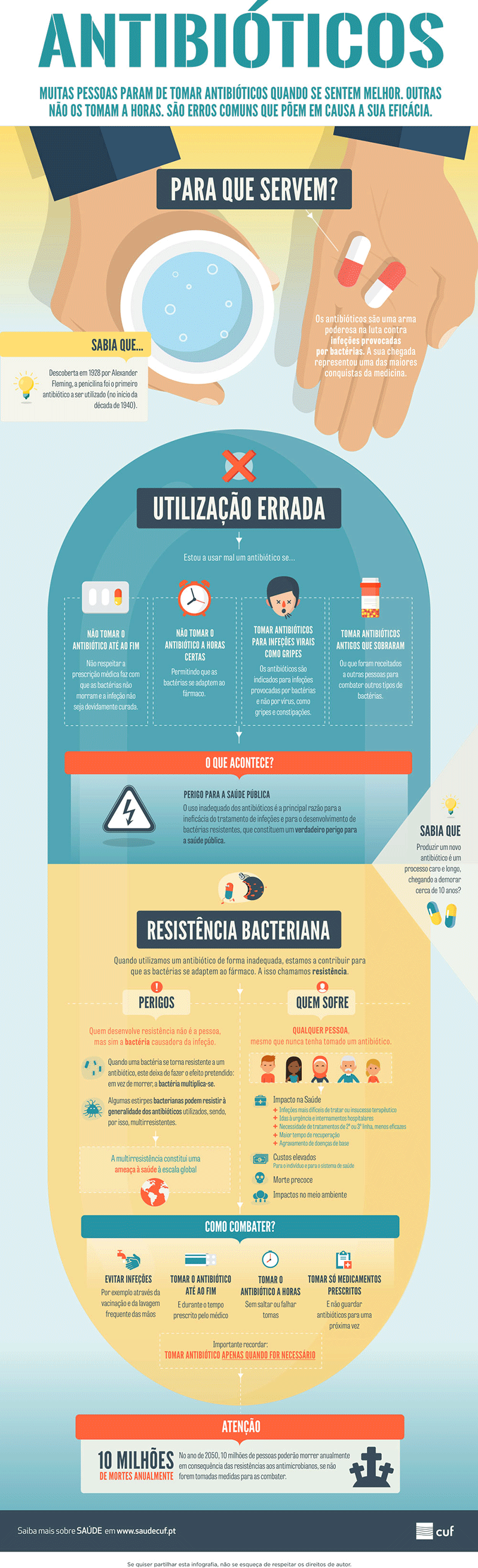 Infografia sobre importância de tomar antibiótico até ao fim