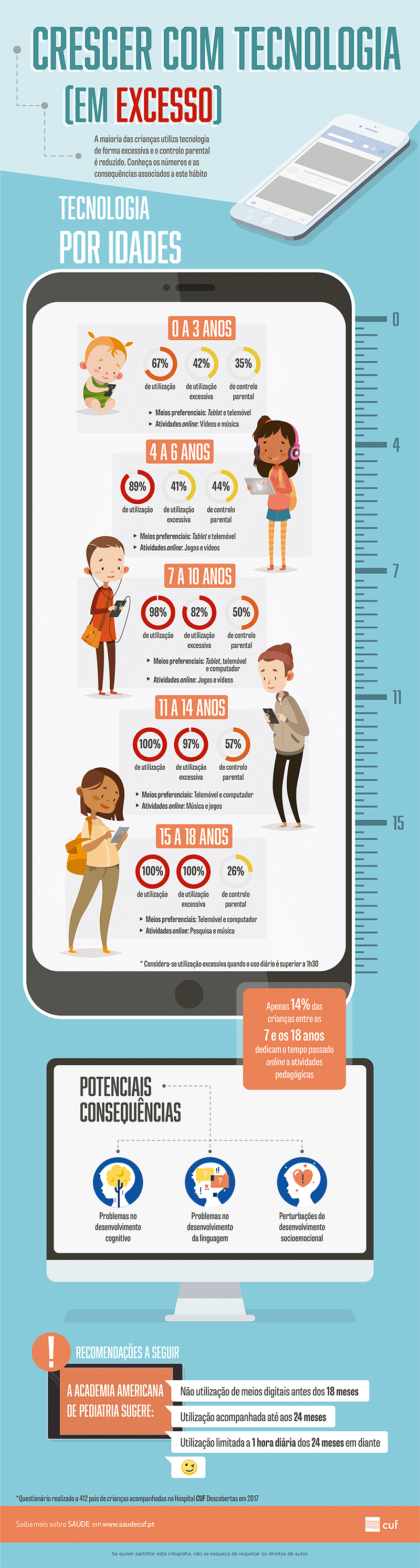 Infografia sobre impacto de crescer com tecnologia em excesso