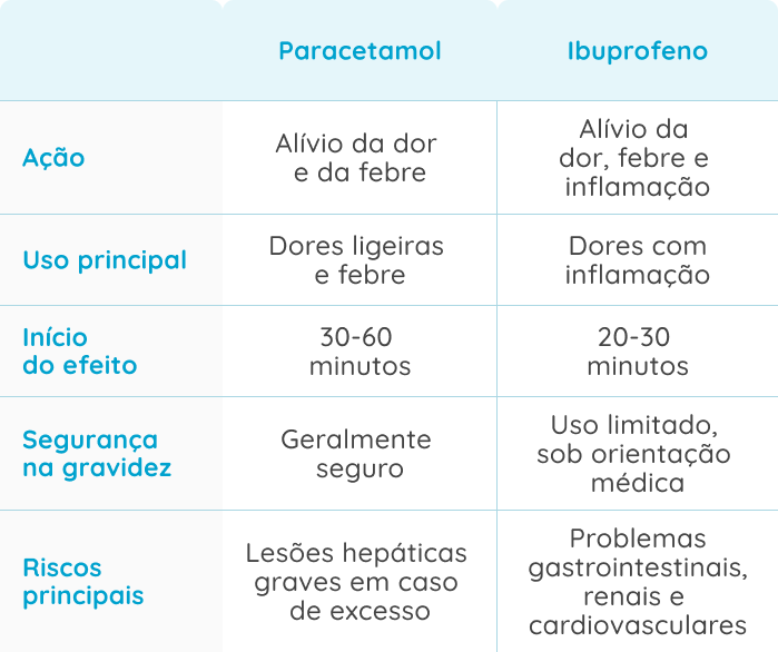 Tabela com as diferenças entre o paracetamol e o ibuprofeno.