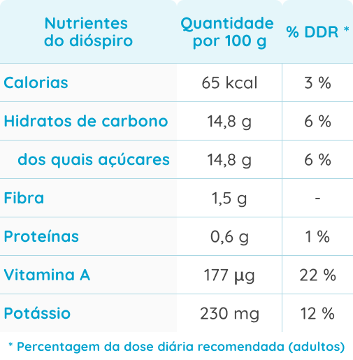 Tabela de nutrição do dióspiro.