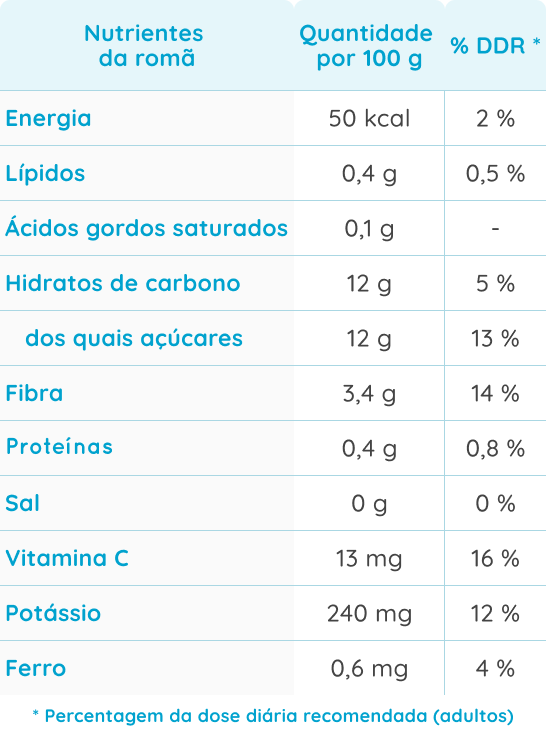 Tabela de nutrição da romã.