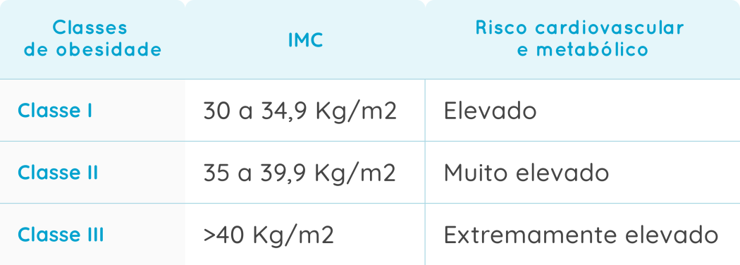 Tabela com níveis de obesidade.