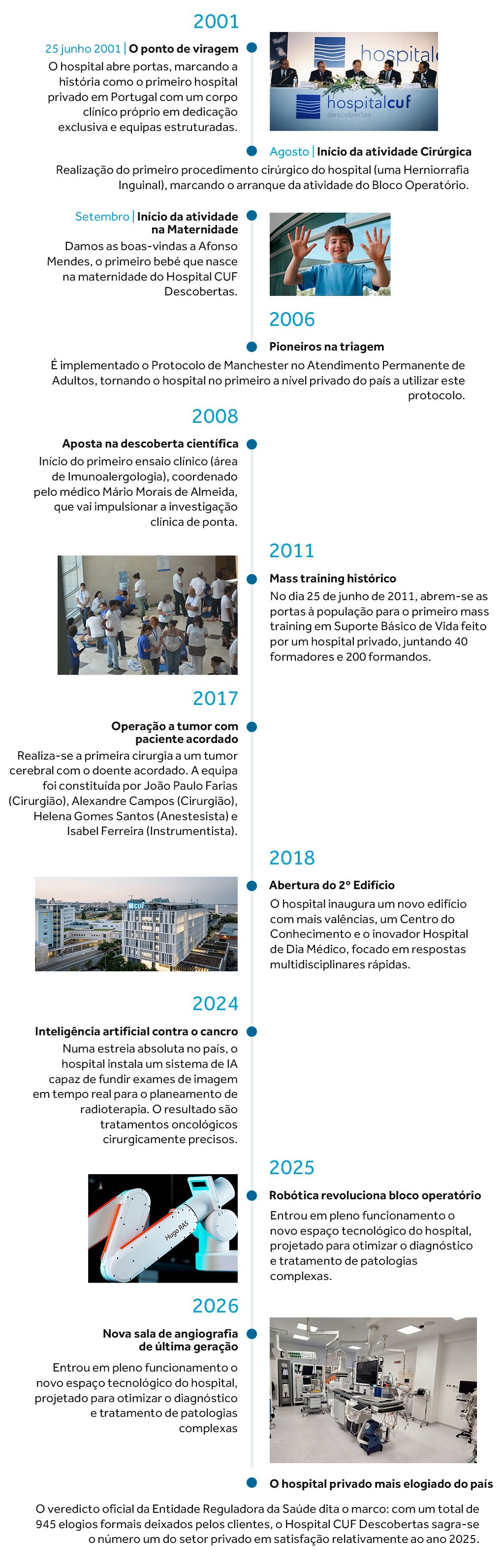 Cronologia 25 anos - Hospital CUF Descobertas