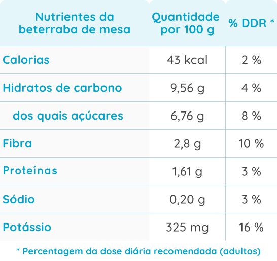 Tabela nutricional da beterraba