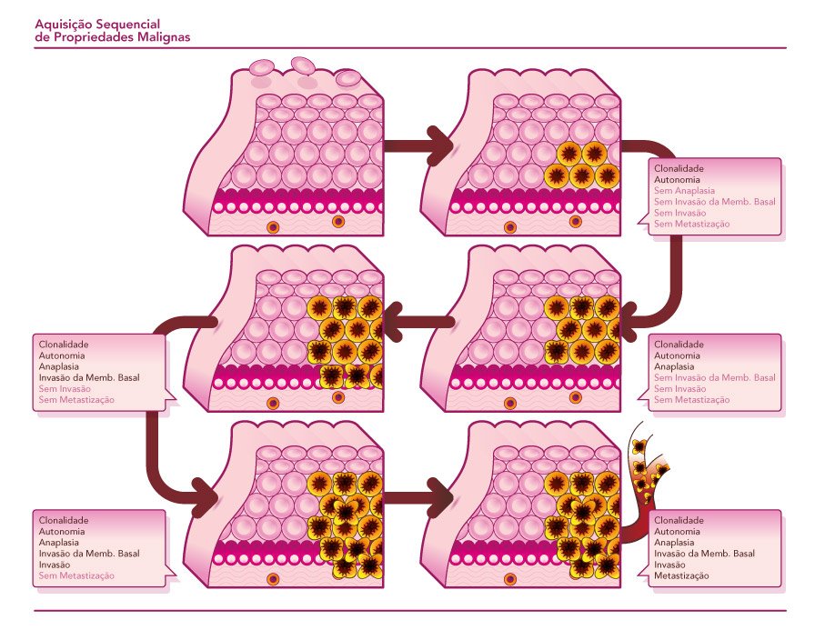 aquisição sequancial de propriedades malignas